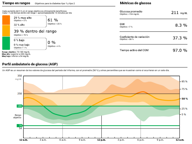 Perfil ambulatorio de glucosa (AGP)