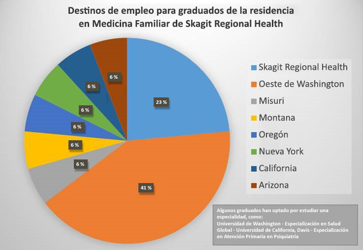 Gráfico de medicina familiar de SRH